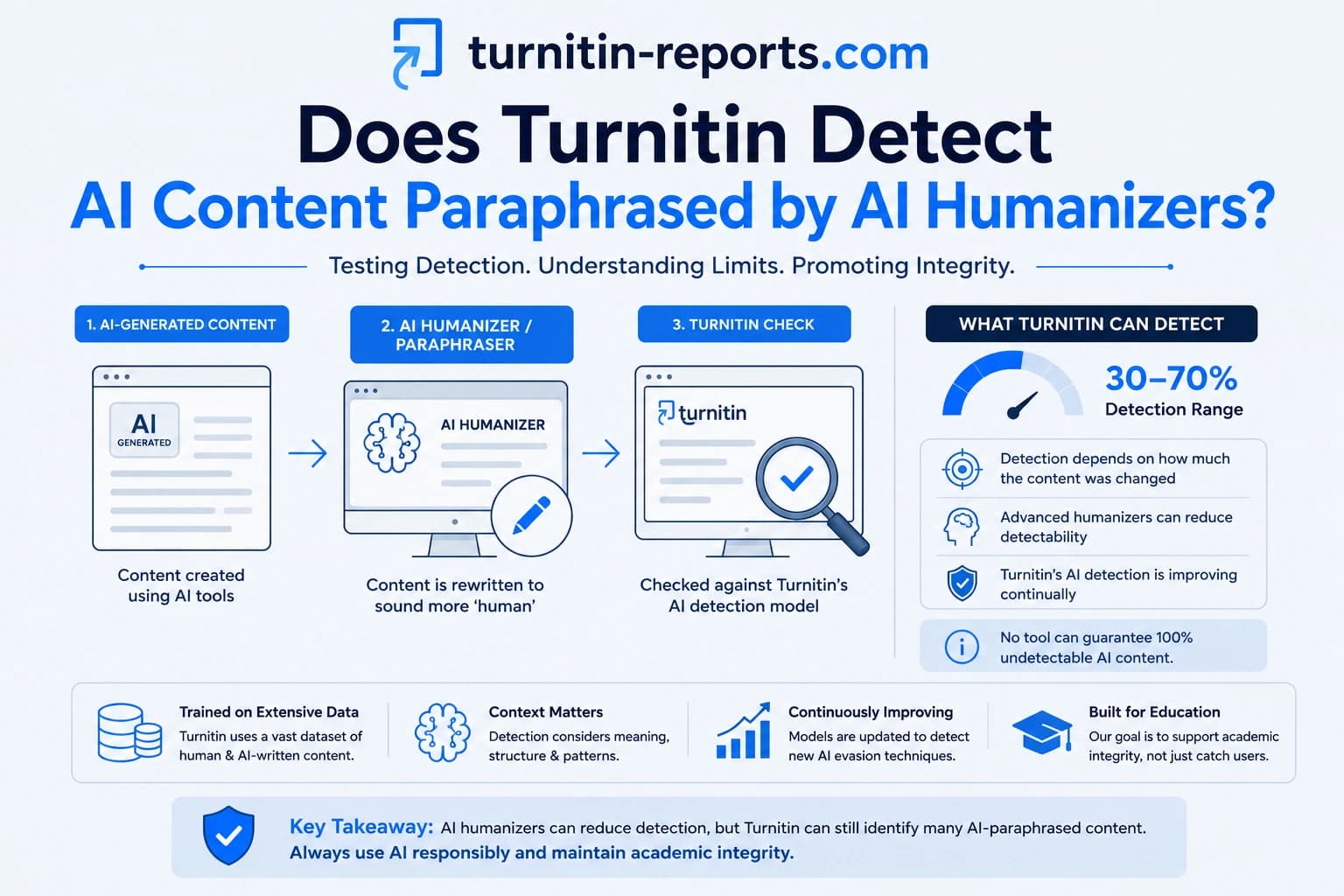Does Turnitin Detect AI Content Paraphrased by AI Humanizers?
