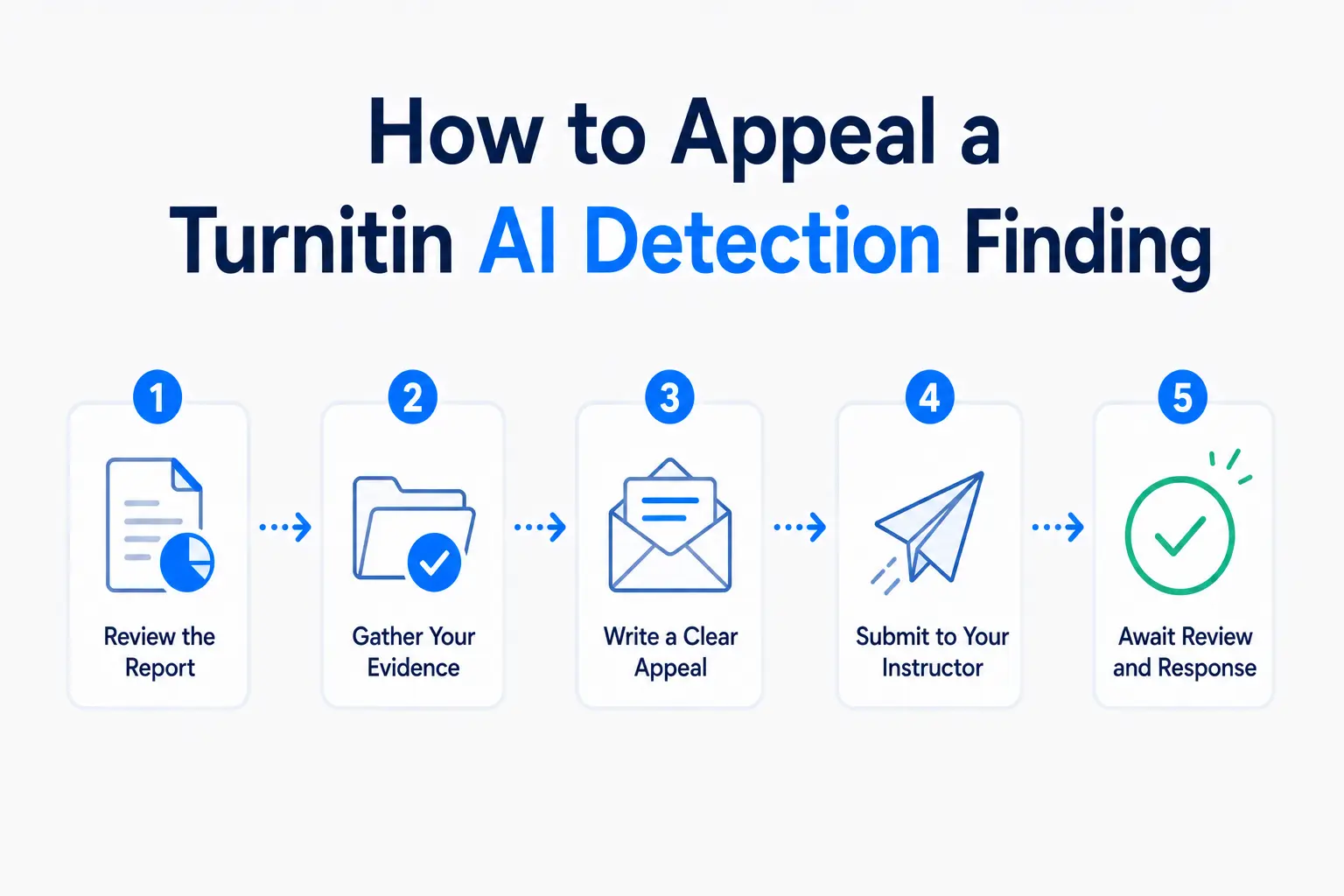 How to Appeal a Turnitin AI Detection Finding — The Complete Process