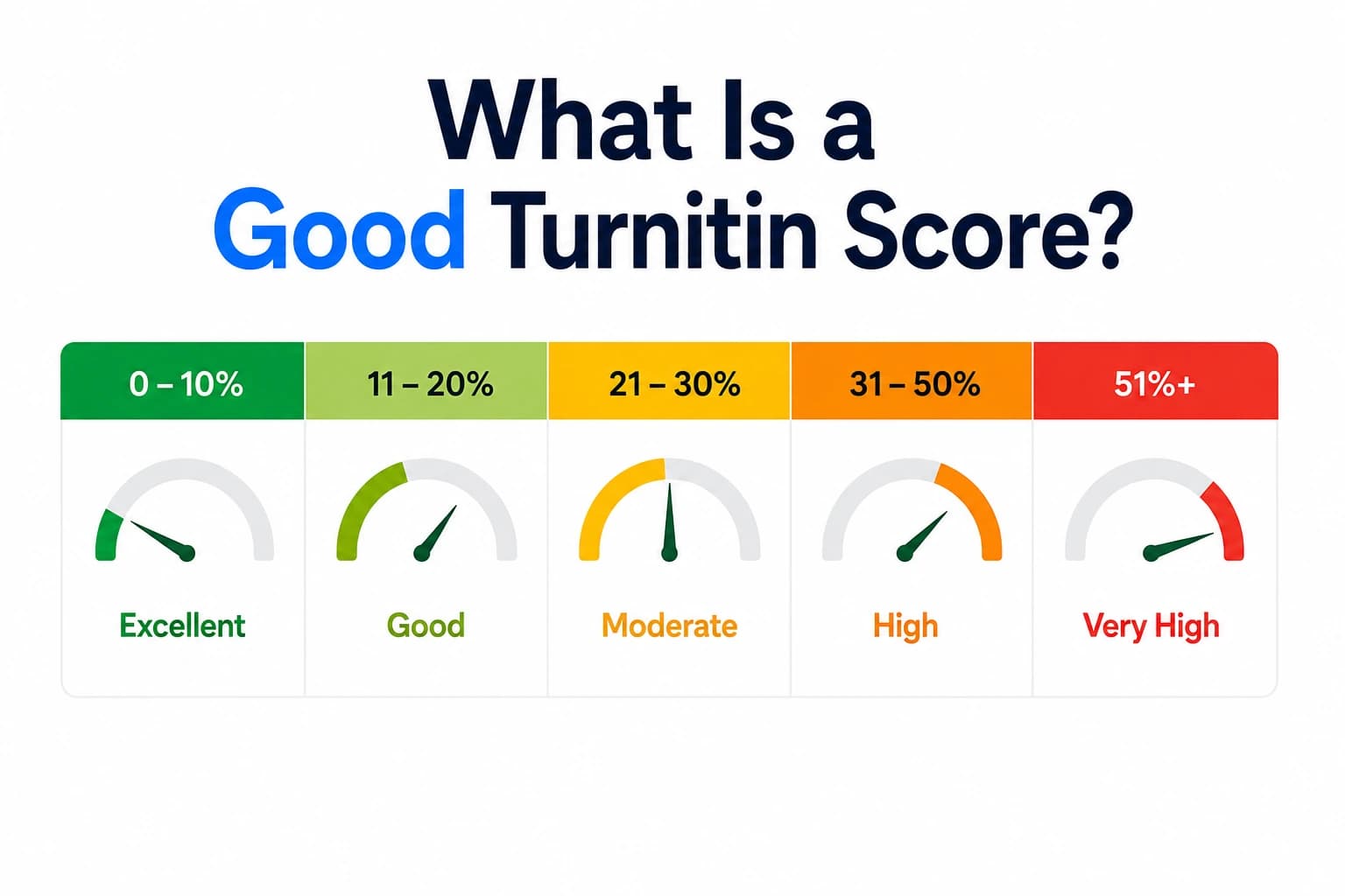 What Is a Good Turnitin Score? What the Percentages Actually Mean