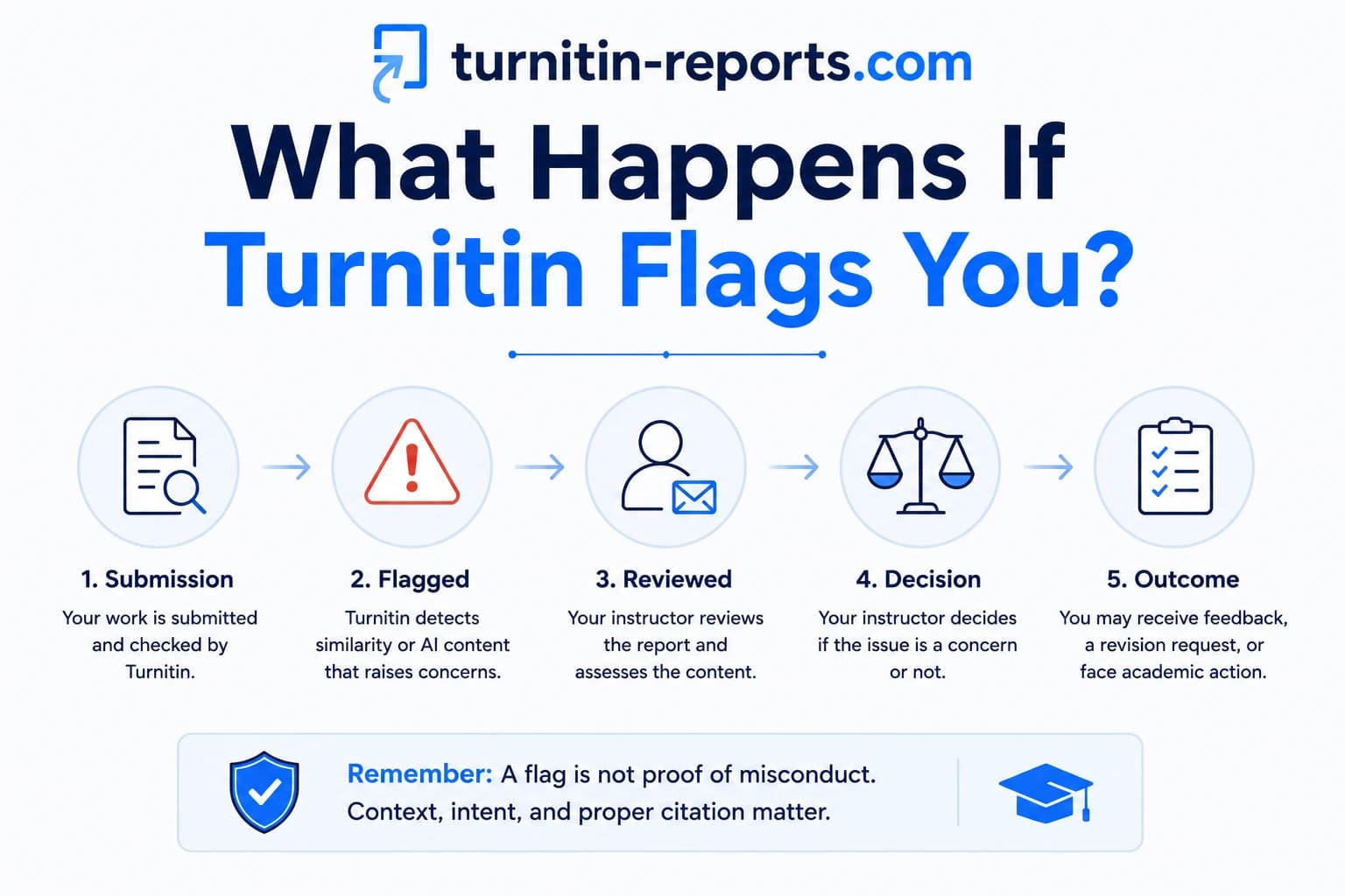 What Happens If Turnitin Flags You? The Full Process Explained